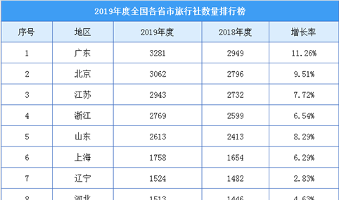 2019年度全国各省市旅行社数量排行榜（附榜单）