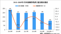 2020年1-7月中国棉纱线进口数据统计分析