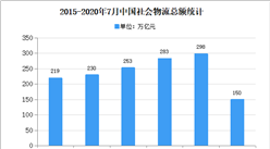 2020年中國物流市場現狀及發展趨勢預測分析