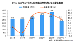 2020年1-7月中国初级形状的塑料进口数据统计分析