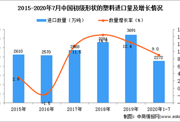 2020年1-7月中国初级形状的塑料进口数据统计分析