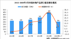 2020年1-7月中国水海产品进口数据统计分析