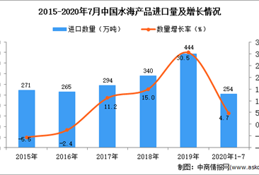 2020年1-7月中國水海產品進口數據統計分析