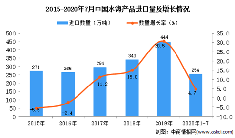 2020年1-7月中国水海产品进口数据统计分析