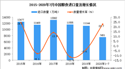 2020年1-7月中国粮食进口数据统计分析