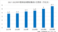 2020年中國保險行業市場規模預測：保險保費規模將達4.5萬億元 （圖）
