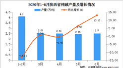 2020年1-6月陕西省纯碱产量为14.12万吨  同比下降1.26%