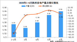 2020年1-6月陜西省布產量為2.96萬噸 同比下降11.64%