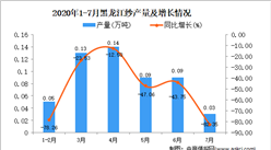 2020年7月黑龙江纱产量数据统计分析