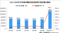 2020年1-7月中國未鍛軋鋁及鋁材進口數據統計分析