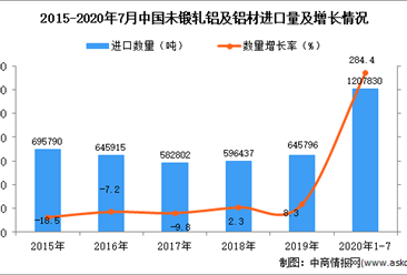 2020年1-7月中国未锻轧铝及铝材进口数据统计分析