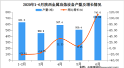 2020年1-6月陕西省金属冶炼设备产量为2900.20吨 同比增长11.57