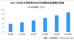 2020年中國熱釋電紅外傳感器市場預測分析（附圖表）