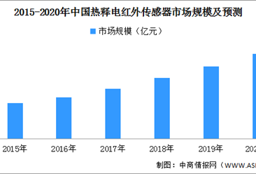 2020年中國熱釋電紅外傳感器市場預測分析（附圖表）