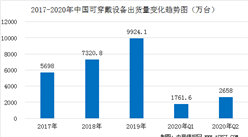 2020年Q2中国可穿戴设备市场分析：出货量为2658万台  同比增长4.1%（图）