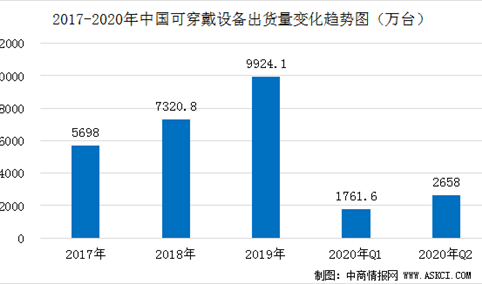 2020年Q2中国可穿戴设备市场分析：出货量为2658万台  同比增长4.1%（图）