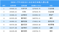 2020上半年重慶市上市企業50強排行榜