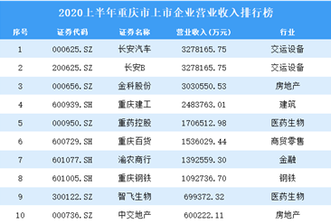 2020上半年重庆市上市企业50强排行榜
