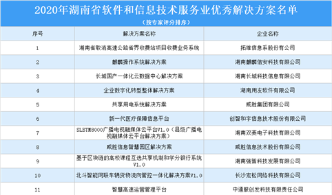 2020年湖南省软件和信息技术服务业优秀解决方案公示名单：共34个方案上榜