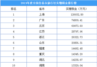 2019年度全國各省市旅行社實繳稅金排行榜：上海繳稅12.7億元  全國第一
