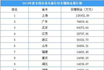 2019年度全國各省市旅行社實繳稅金排行榜：上海繳稅12.7億元  全國第一