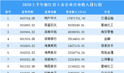 2020上半年浙江省上市企业营业收入排行榜