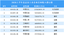 2020上半年北京市上市企業(yè)營(yíng)業(yè)收入排名：中國(guó)石化穩(wěn)居第一