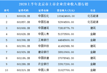 2020上半年北京市上市企業營業收入排名：中國石化穩居第一