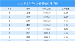 2020年上半年城市GDP百強排行榜：南通西安躋身20強（圖）