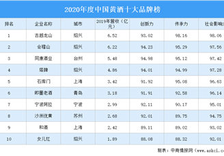 2020年度中國黃酒十大品牌榜出爐：古越龍山位居榜首（附榜單）