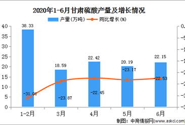 2020年1-6月甘肃省硫酸产量为121.68万吨  同比下降25.70%