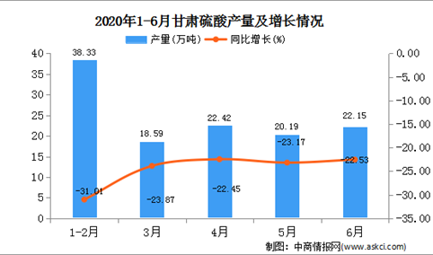 2020年1-6月甘肃省硫酸产量为121.68万吨  同比下降25.70%