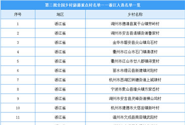 第二批全国乡村旅游重点村名单出炉：浙江共26个乡村入选（附名单）