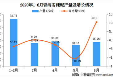2020年1-6月青海省纯碱产量为216.59万吨  同比下降1.90%