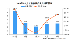 020年1-6月甘肃省烧碱产量为17.38万吨  同比增长7.48%