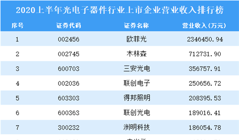 2020上半年光电子器件行业上市企业营业收入30强排行榜