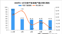 2020年1-6月甘肃省平板玻璃产量为274.90万重量箱   同比增长18.66%