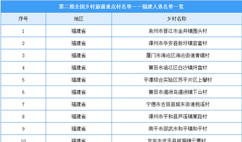 第二批全国乡村旅游重点村名单出炉：福建共26个乡村入选（附图表）