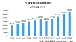 2020年中国餐饮行业市场规模及细分市场规模情况分析（图）