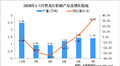2020年7月黑龍江鋁材產量數據統計分析