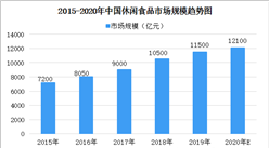 2020年中國休閑食品市場規模及發展前景預測分析（圖）
