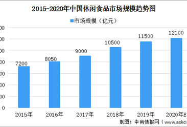 2020年中国休闲食品市场规模及发展前景预测分析（图）