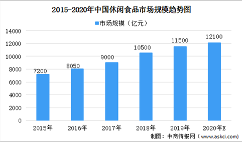 2020年中国休闲食品市场规模及发展前景预测分析（图）