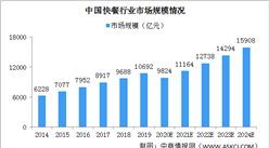 中国快餐行业市场规模情况分析：中式快餐市场份额超70%（图）