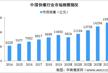 2020年中国快餐行业市场规模情况分析：中式快餐市场份额超70%（图）