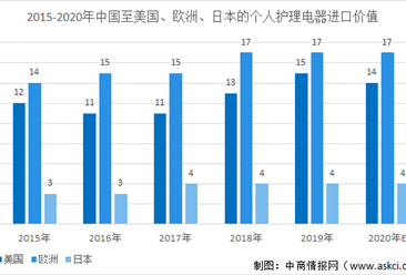 2020年中國個人護理電器市場規模及發展趨勢預測分析