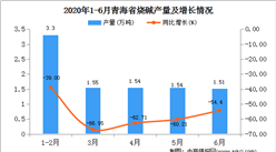 2020年1-6月青海省燒堿產量為9.77萬噸  同比下降56.92%
