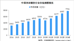 2020年中国休闲餐饮行业市场规模将达4714亿 西式休闲餐饮占据半壁江山（图）