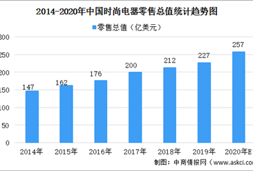 2020年中國生活時尚電器行業市場規模及競爭格局分析