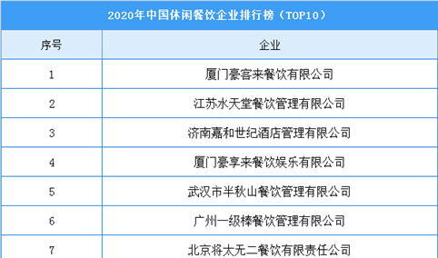 2020年中国休闲餐饮企业排行榜（TOP10）